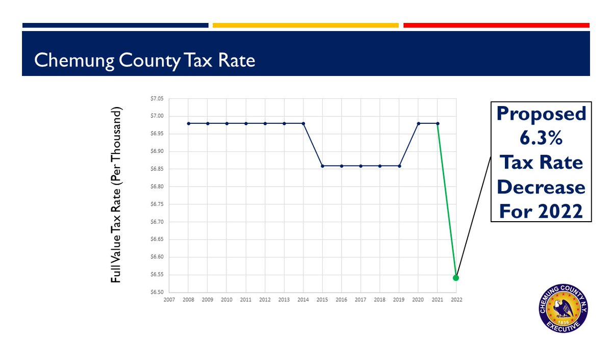 ChemungCounty's tweet photo. Chemung County Executive Proposes 6.3% Tax Decrease in the 2022 Proposed Budget!

https://t.co/Jg2Sc5EeJy https://t.co/B8OzRNTGuq