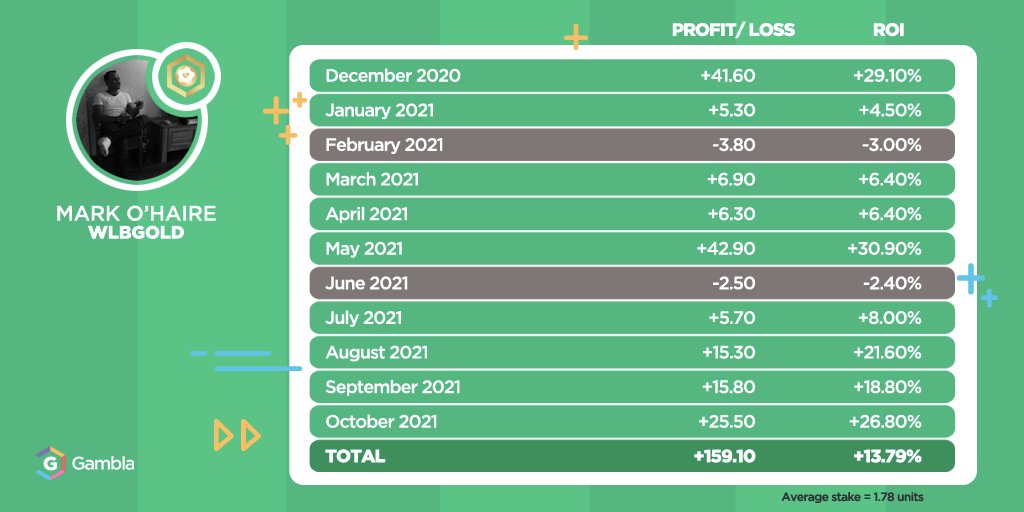 🙌 Delighted to share a 9th profitable month from 11 for my private @WLBGold channel with +25.50 units profit and a +26.8% ROI in October.

💰 Betting £25 a unit, members are up £3,997 since launch.

👇
t.me/WLBGold_bot