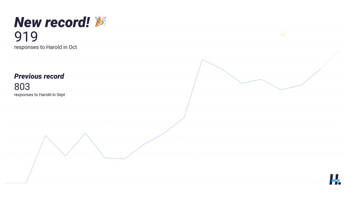 bagelsangranola's tweet photo. Oct was a big month for Harold.

919 responses logged, the highest ever in a single month. 

Keep it up Harold fans! https://t.co/ybV2RnfNSz