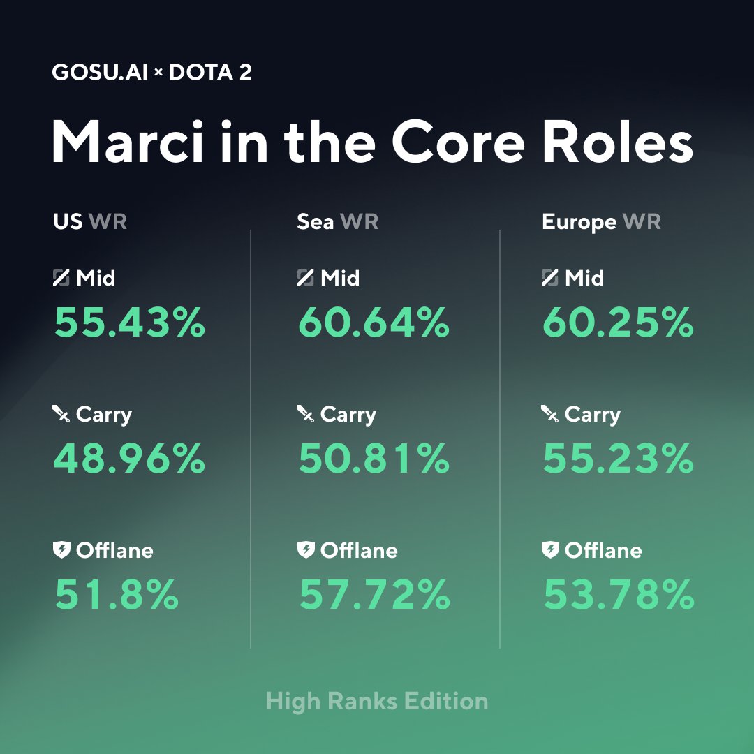 GosuAi's tweet photo. Dota 2 Infographic: Marci in the core roles. High ranks edition
More conent in bio here⬇️
https://t.co/fbf0hP0A7y
#gosuai #ai #dota2 #marci #infographic https://t.co/F0FPrSyLvB