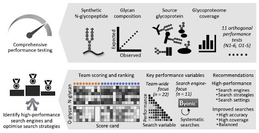 Nature Methods (@naturemethods) on Twitter photo An Analysis presents the results of a community evaluation of existing software for large-scale mass spectrometry-based glycopeptide data analysis.
<a href="/KawaharaSRebeca/">Rebeca Kawahara</a> <a href="/mtandersen_lab/">Morten Thaysen-Andersen</a> <a href="/hupo_org/">Human Proteome</a> #glycotime
OA paper: nature.com/articles/s4159… An Analysis presents the results of a community evaluation of existing software for large-scale mass spectrometry-based glycopeptide data analysis.
<a href="/KawaharaSRebeca/">Rebeca Kawahara</a> <a href="/mtandersen_lab/">Morten Thaysen-Andersen</a> <a href="/hupo_org/">Human Proteome</a> #glycotime
OA paper: nature.com/articles/s4159…