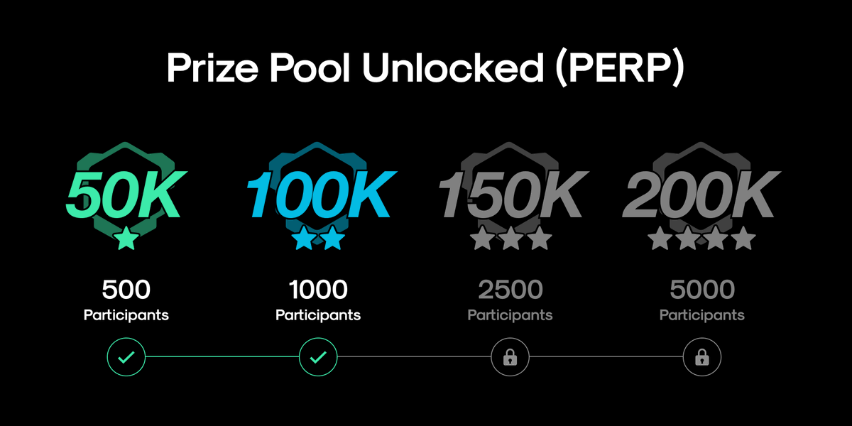 perpprotocol's tweet photo. There's one day to go before #ThePerpfectGame ends and we're only 1 trader away from unlocking the next prize pool!
 
This will double the current prize pool from $50k to $100k. 👀

See if you can join the game and be the hero everyone needs here 👉 https://t.co/9vngLrkcsc https://t.co/1hzrP8zuOU