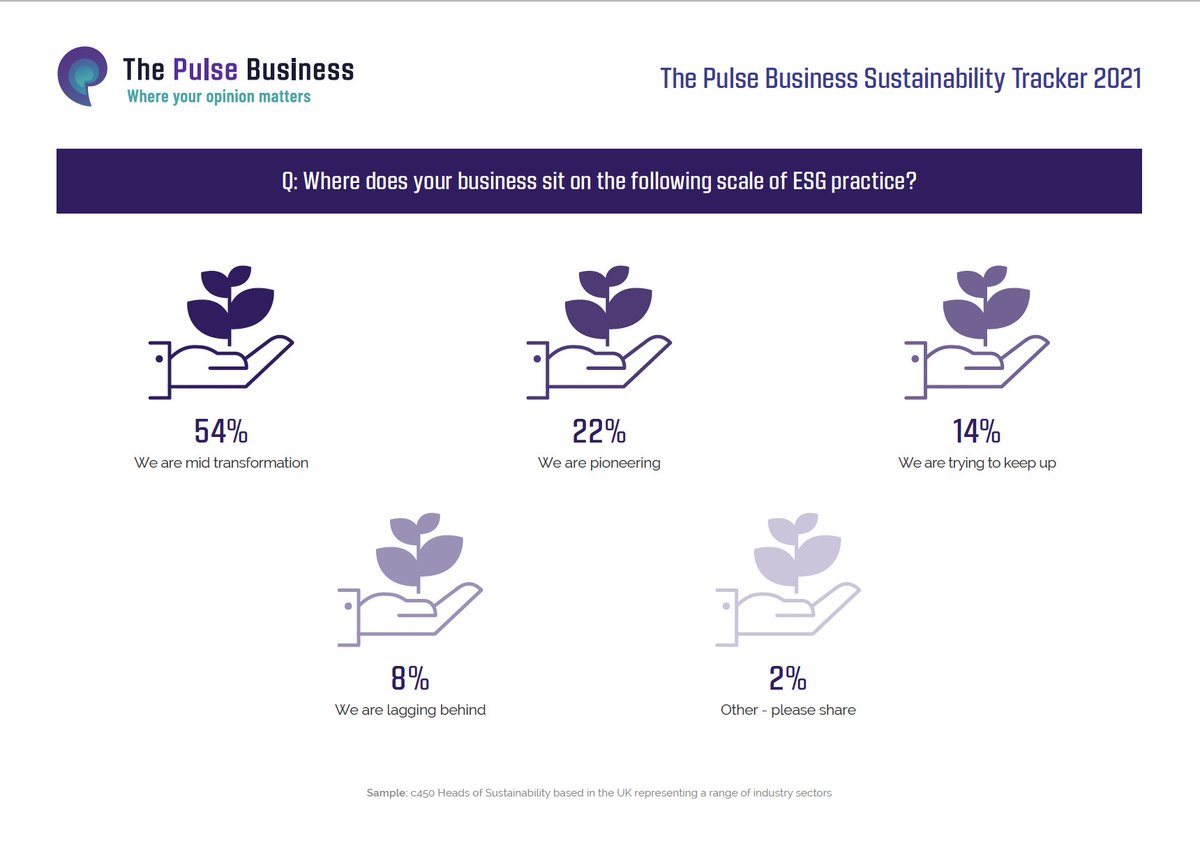 PulseBusiness's tweet photo. ESG = a journey for one HOS leader working in Industrials."We're just about to start the second iteration of our sustainability report which aligns with GRI, SASB &amp; TCFD...but there are still some areas of performance where we could do better."

#ESG #Sustainability #COP26Glasgow https://t.co/GrsAF2lKg8