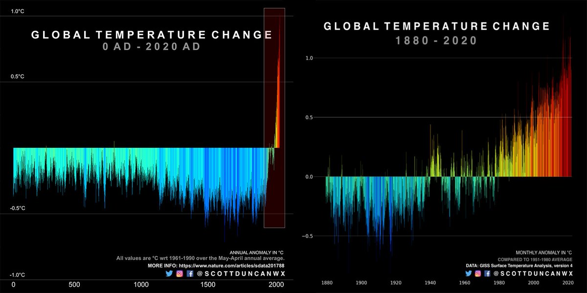 ScottDuncanWX's tweet photo. Our climate and how it has changed in the last 2020 years...

...with a zoomed in view of those last 140 years. https://t.co/3tR9u57ZdD