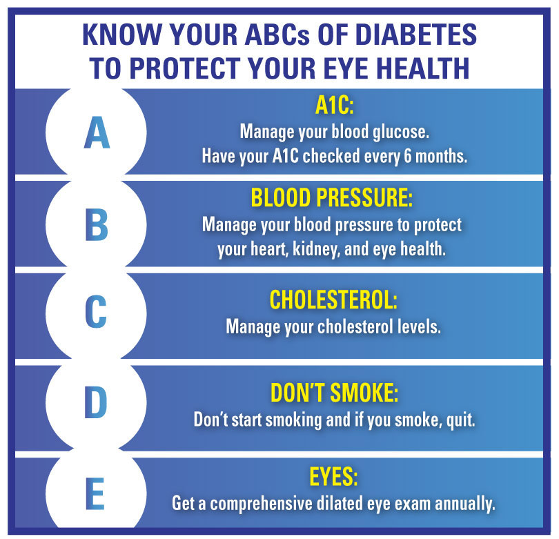 PBTEXAS's tweet image. #Diabetics are 40 percent more likely to develop #glaucoma and 60 percent more likely to develop #cataracts than those without diabetes. Learn more about how to prevent diabetic eye disease on the #PreventBlindness Texas website texas.preventblindness.org/diabetic-eye-d…