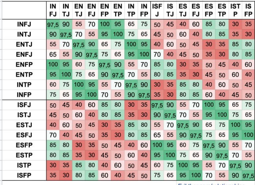 Infj тип личности совместимость. Infj тип личности совместимость. Совместимость типов личности mbti. Mbti enfj compatibility. Таблица типов личности 16 mbti.
