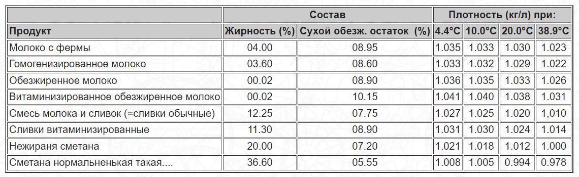 Плотность состоят в основном из. Плотность сметаны. таблица плотности сливок. как определить плотность сметаны. сливки плотность.