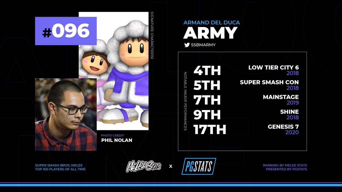 though we may no longer wobble i am so honored for my favorite melee player to be featured in the top 100 melee players of all time! ARMY was my inspiration to begin playing melee! i am so grateful because it allowed me to discover this incredible community of people <3 LGAW!