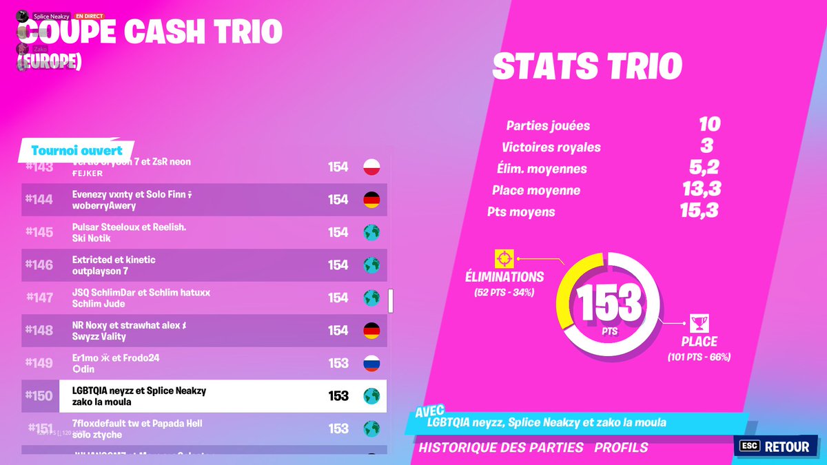 Neakzyfn's tweet photo. TOP 150 ON EST TROP FORT OMGG WITH @neyzzFNBR and @ZakoFTN https://t.co/aOIDT8NVfG