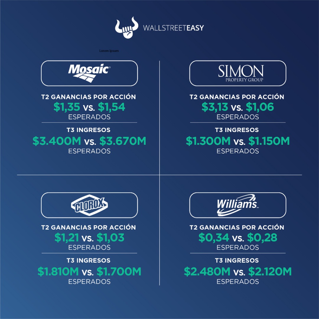 WallStreetEasy's tweet photo. Hoy en la tarde reportaron Resultados 3T21:
#SimonProperty $SPG
#TheCloroxCompany $CLX
#Mosaic $MOS
#WilliamsCompanies $WMB
#investing #stocks #trading #WallStreet #Health https://t.co/YD0P8LvGlq