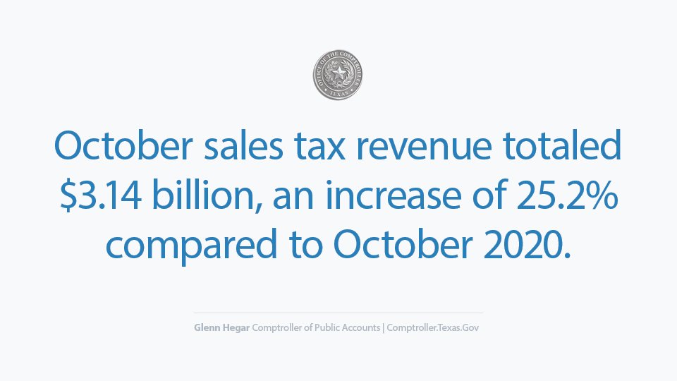 txcomptroller's tweet photo. October collections reached a new monthly high, surpassing 2019 levels by more than 20%. “Tax receipts from most major economic sectors were up by double-digit percentages from a year ago.” - Comptroller @Glenn_Hegar https://t.co/lR9KvzflcJ https://t.co/xT8t2N3Rl3