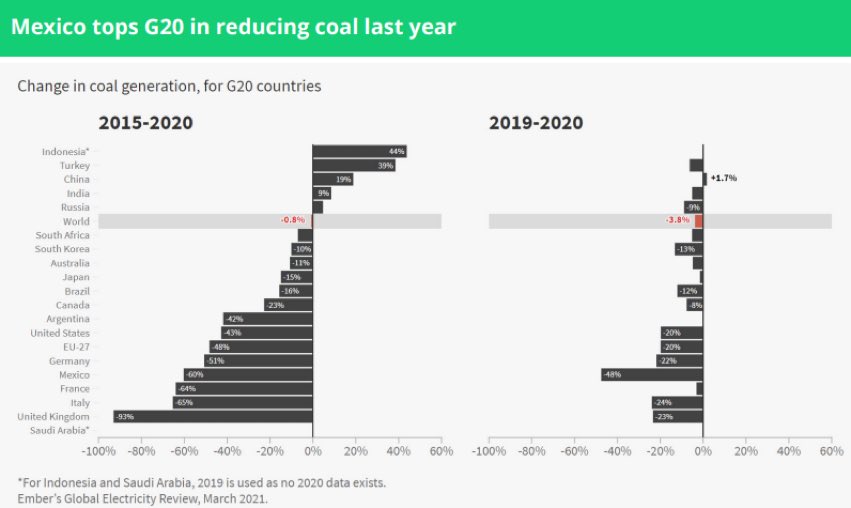 prfsrkalaka's tweet image. La ignorancia del canadiense este es de 100, no sabe que una cosa es cancelar fideicomisos y otra es que no haya dinero. Y 2do lAgren es tan #ignorante o #palurdo que olvida decir que el G20 son los países más contaminantes !! Aquí le dejo una grafica para que aprenda. #dumbass