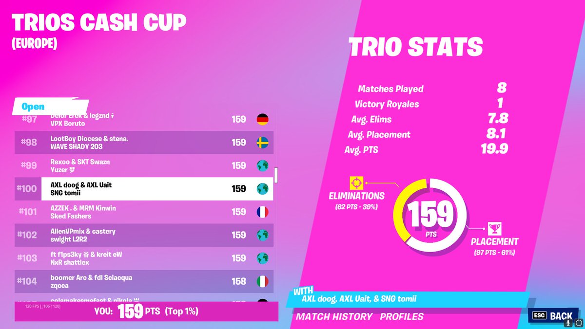 TomiiFN's tweet image. 100th w/ @Uaitfn @DoogFN ☺️