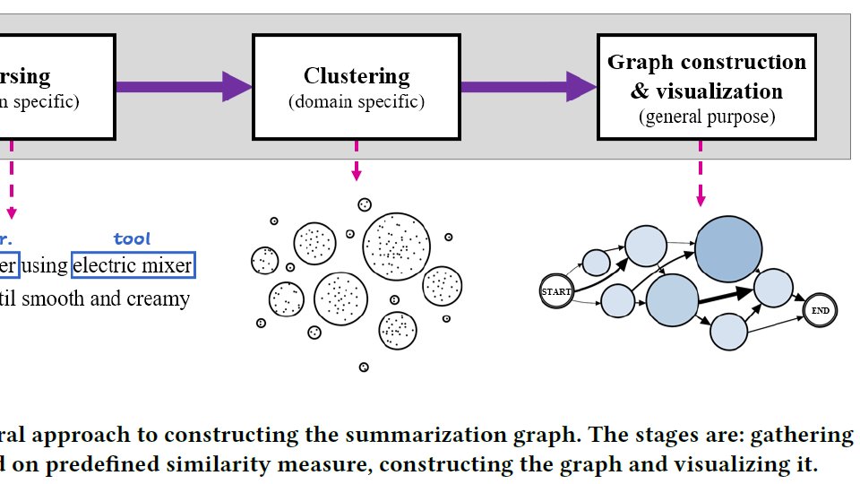 moranmiz's tweet photo. Excited to present my latest work with @HyadataLab at @CIKM2021!
8:40pm today and 8:40am tomorrow EDT.
Full text: https://t.co/eLmMyaaTR7

We suggest a general approach to summarize procedural texts (e.g., recipes, manuals, how-to instructions, etc.) into an intuitive graph. https://t.co/HN4YC4JYAt