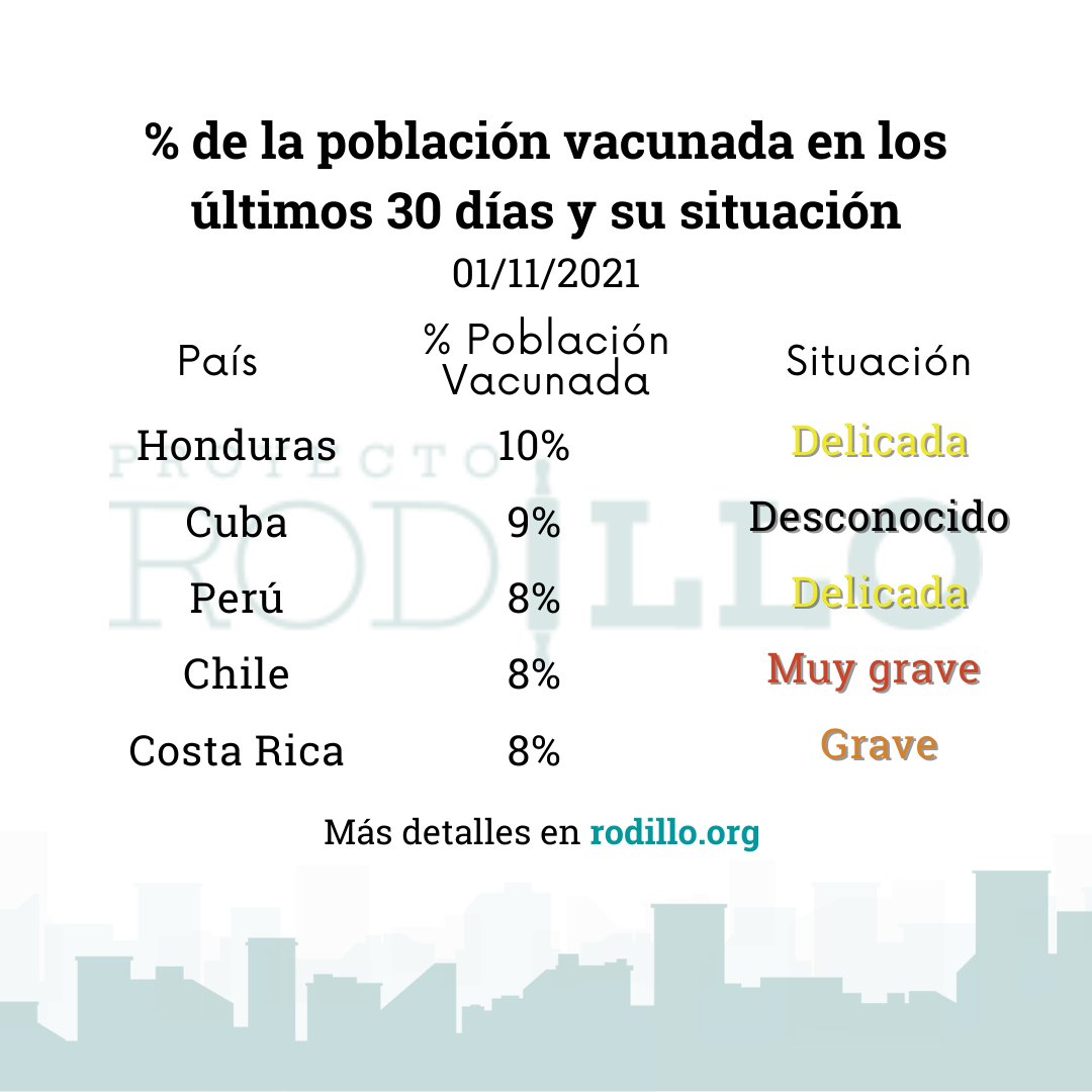 En los últimos 30 días Honduras ha logrado vacunar a un 10% de su población.

Si deseas ver más información de tu nación coméntalo.
Entra en rodillo.org

#Quedateencasa #pandemiacoronavirus #chile #costarica🇨🇷 #cuba #honduras #colombia #peru #latinoamérica #latam