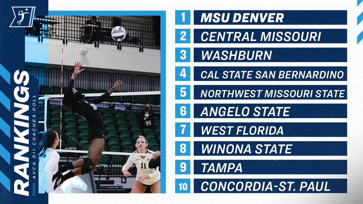 NCAADII's tweet photo. We're setting you up with a new volleyball poll!

@AVCAVolleyball #D2VB poll:
1. MSU Denver
2. Central Missouri 
3. Washburn
4-25: https://t.co/quO6chgtbf. https://t.co/BB6B8XPOG0