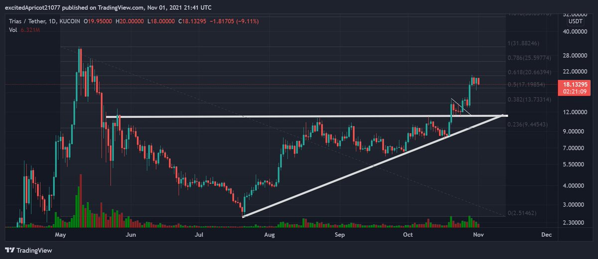 CryptAMS's tweet photo. $Trias in between the 0,618 &amp; 0,5 fib region.
My guess would be that we will see $25,5 soon. After that possibly a short pullback. This pullback is possibly your last buy moment. After that we will see ATH.

#TRIAS #KuCoingems #Metaverse https://t.co/XCrazlpPXA