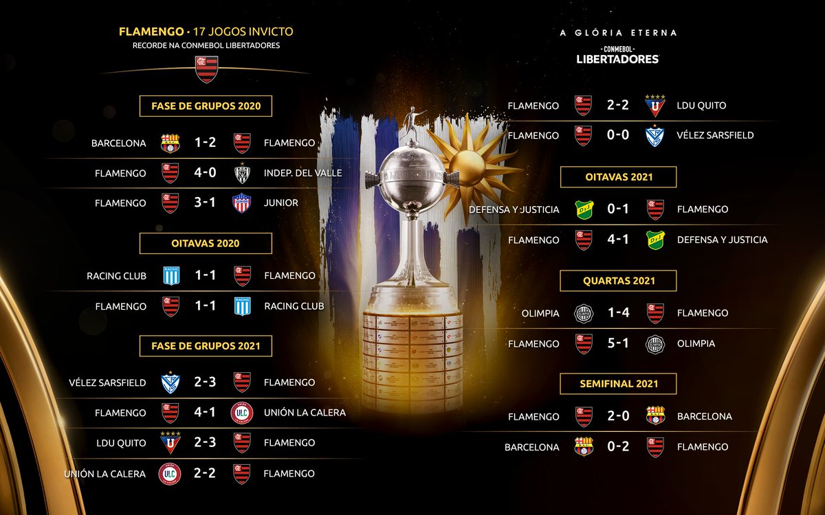 🔝❤️🖤 A maior série invicta da história da CONMEBOL #Libertadores! Os 1⃣7⃣ jogos sem derrotas do <a href="/Flamengo/">Flamengo</a> desde 2020.

⭐️ 1⃣2⃣ vitórias e 5⃣ empates!

#GloriaEterna #CRF
