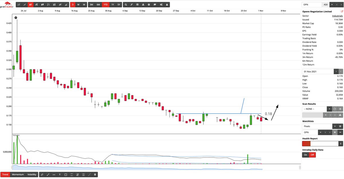 BrodieTrader's tweet photo. $OPN #OPN

Something a bit different from the usual breakout. I've been having a look around floats. 

Real time communication and negotiation in a property transaction.

#ASX $ASX #ASXTrading #ASXTrader #ProTrader 
@ProTraderAU https://t.co/e2cwIIRMWb