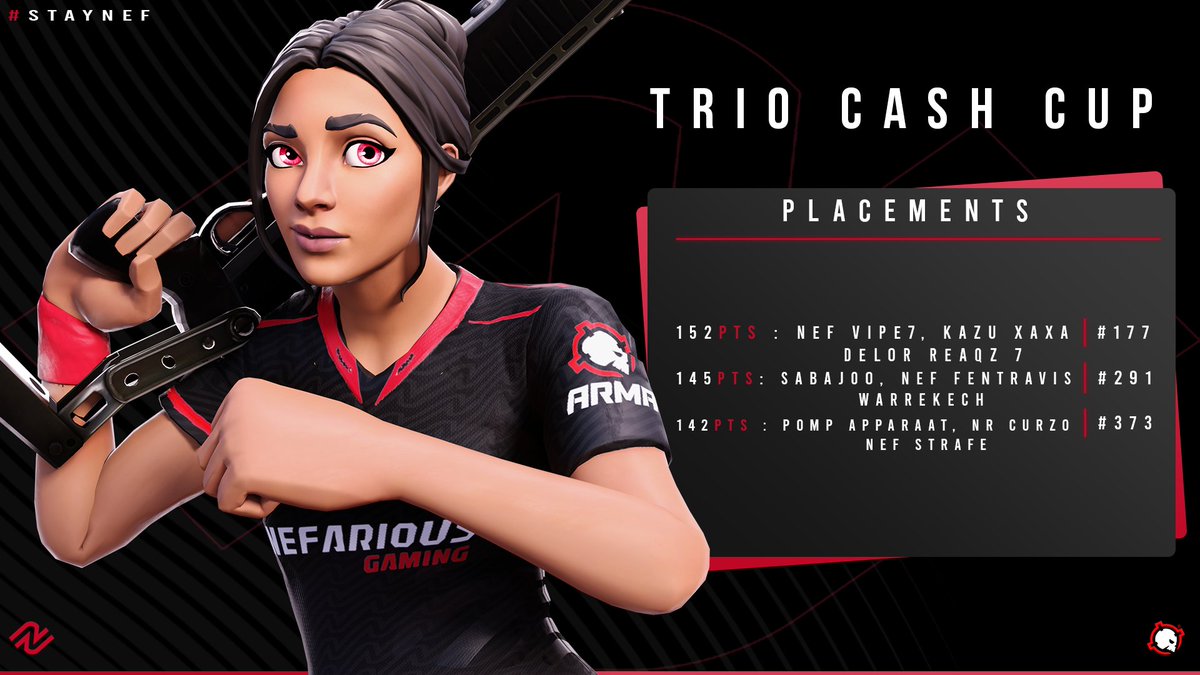 NefGGs's tweet photo. Well done to our players today who competed in the EU Trio Cash Cup 🏆

#177 - @vipefnr 
#291 - @fenjamie1 
#373 - @StrafeFNBR 

#StayNEF 🩸 https://t.co/NkRipy5zHP