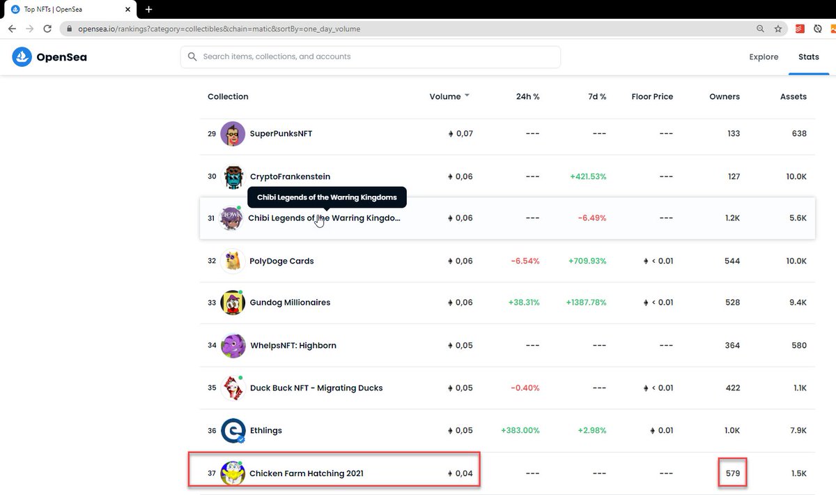 ChickenFarmNFT's tweet photo. #fomo #NFTcollection #nftcollector #NFTcollectibles 
Hurray🚀🚀🚀Our project is a huge success
Sells are rolling, don't miss this out

In #PolygonNFTs @opensea we are now Place 37 for last 24 hours.

Don't miss this early opportunity. https://t.co/A4WIMVGDAB