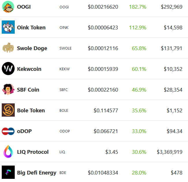 HodlersOnly's tweet photo. Top Gainers #Cryptocurrencies on #Solana 

1. $OOGI
2. $OINK
3. $SWOLE
4. $KEKW
5. $SBFC
6. $BOLE
7. $ODOP
8. $LIQ
9. $BDE https://t.co/0loI9Hm3v8