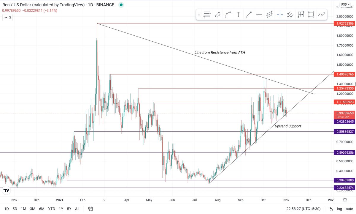 machinfographic's tweet photo. Hold the line $REN lol
On a serious note, What a ride did @renprotocol had from $0.3 pulling a 4X and now chipping sideways.
Entry levels are $0.9,$0.8 and $0.6
#REN #republicprotocol https://t.co/I5u8HAt3VR
