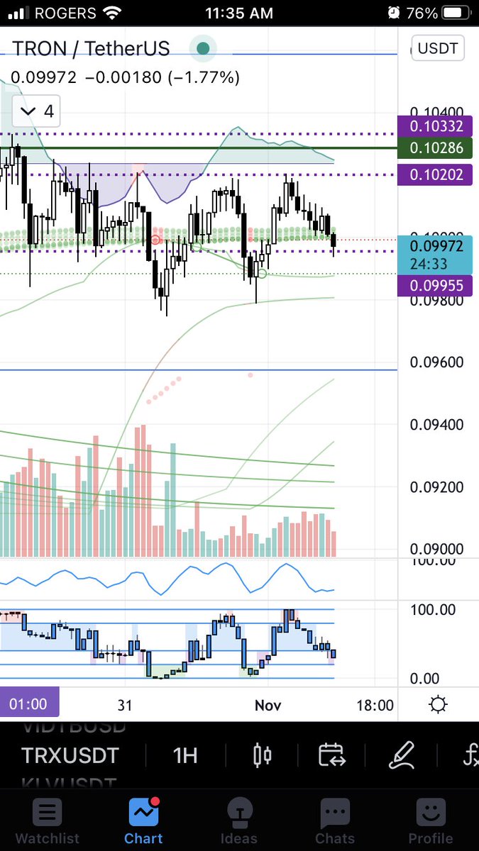 _TwoTheTop_'s tweet photo. $trx is at a good entry here #trxusdt #DWeb https://t.co/Kz24qfUEvV