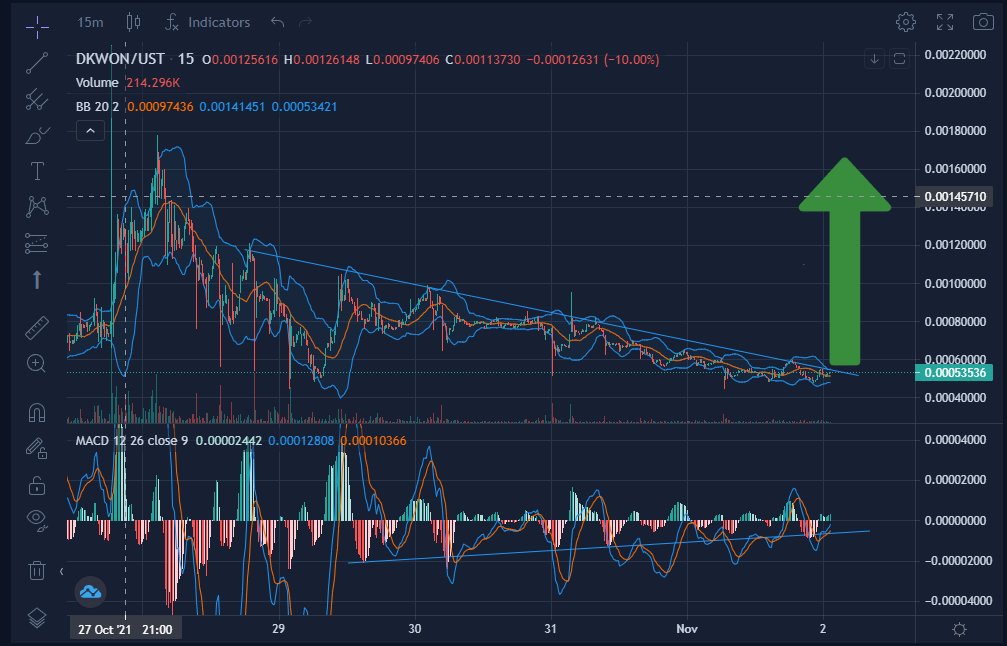 bcosimbtmn's tweet photo. @TheCryptoKid333 @MariusCrypt0 - Last 5 days' lows tested and held 
- Positive MACD divergence
- >100% growth in our TG members in the last 2 days
- >1K members in discord servers reached today

Will we see a breakout to retest ATH soon? 😉@bcosimbtmn @Runranrandy https://t.co/ca8Bo3UvZZ