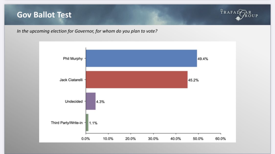 trafalgar_group's tweet photo. Our @trafalgar_group #NJGov race #Poll
#PhilMurphy has 4.2% lead which may shrink based on late decider preferences.
49.4% @PhilMurphyNJ,
45.2% @Jack4NJ,
1.1% Third Party/Write-In,
4.3% Undecided,
Conducted 10/29-31 #NJpol
See Report: https://t.co/1nerWDvD1b https://t.co/Y3Q3MaHPTL