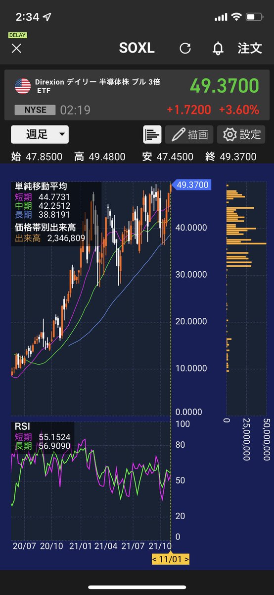nasdaq100_'s tweet photo. ヤバい
SOXL握る握力がなくなってきた
レンジ上抜けするんかな https://t.co/4QGrE15zlj