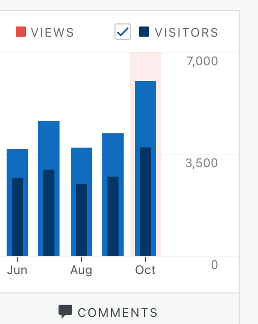 PaoloFabioZaino's tweet photo. Here is the picture of the impressive results for October 2021, best month ever for my blog, more than 6000 views, thank you so much to everyone! #ZVector library is a total success and I am truly grateful to all the developers that have downloaded it, more news on it to come! https://t.co/FKmhA4Bvu5