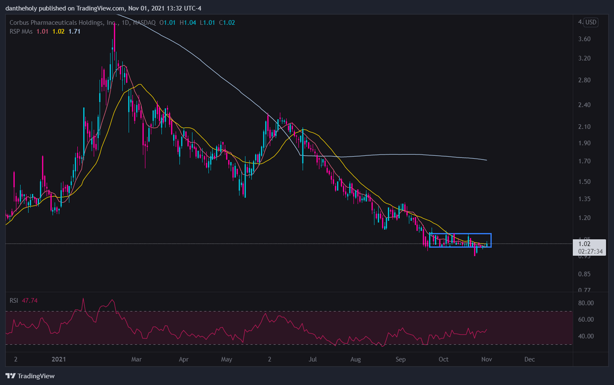 dantheholy's tweet photo. $CRBP 1.02 ['Soaking']

BOX PATTERN CONSOLIDATION

#MJ stock putting in beautiful 1.00 floor, all eyes on that move through the 21MA.

Last time CRBP confirmed its 21MA saw 'B-wave' rally 1.35-2.30 

{'Rally to Pivot'}

Looking for same move into Nov/Dec.

200MA 1.71

floor: 1.00 https://t.co/jKRtfjcStJ