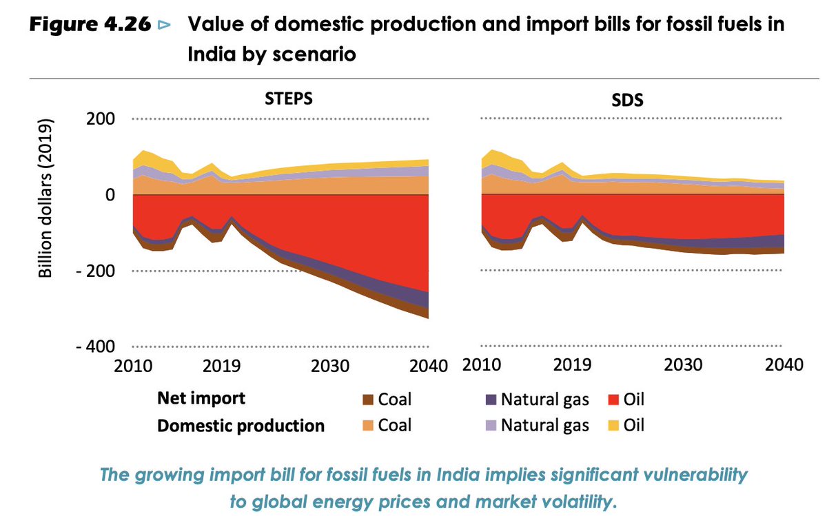 On the upside, India would avoid trillions of dollars of fossil fuel imports cumulatively over the next few decades by pursuing a net zero target.