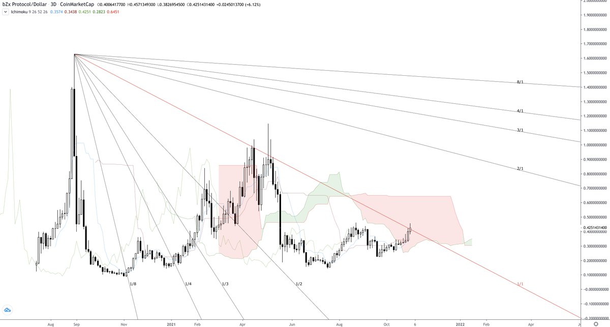CryptoSays's tweet photo. $BZRX starting its new journey. https://t.co/phlstZBwpJ