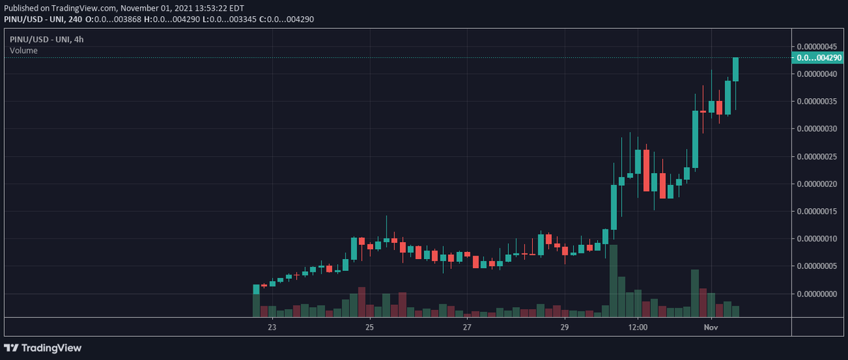 CryptoMatt87's tweet photo. $PINU doesn't stop!!! https://t.co/xunzvHiop2