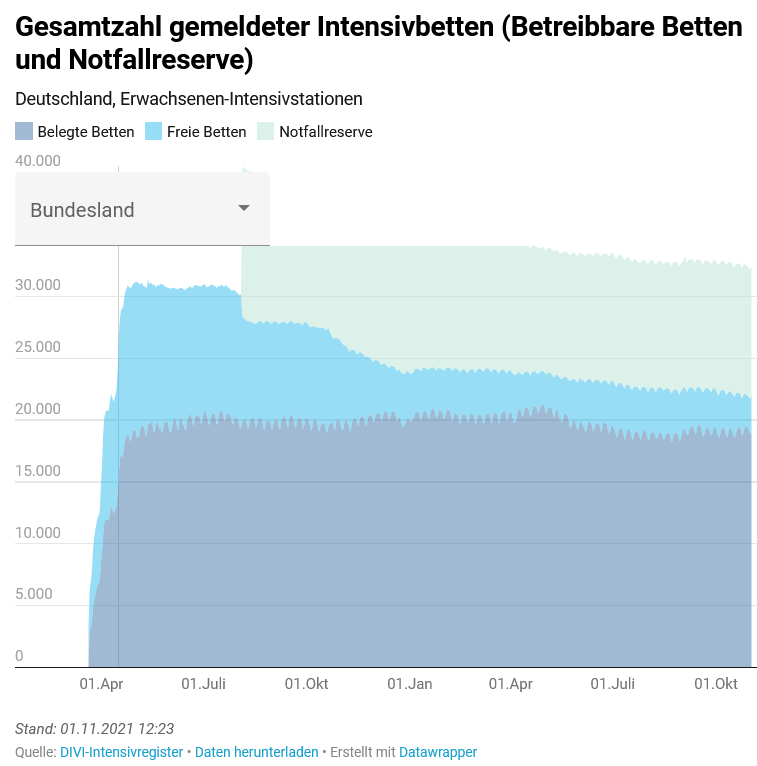 SHomburg's tweet photo. Drei wichtige Fakten zu #Intensivstationen und #Intensivbetten, weil heute so viel Fake News erscheinen:

1. ITS-Belegung ist auf sehr niedrigem Stand!

2. Coronapatienten machen einen minimalen Teil aus!

3. Politik und Kliniken bauen kontinuierlich ITS-Kapazität ab!

Quellen--> https://t.co/DOISITXmFK