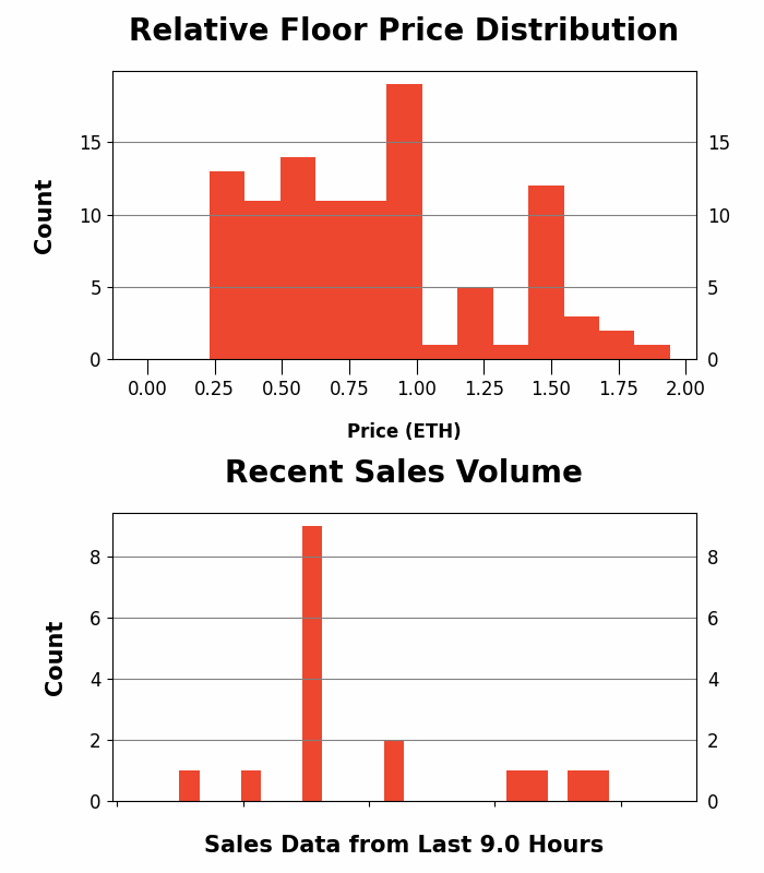 h2leads's tweet photo. The Sevens - Trading Price Analysis
Recent Avg Trading Price: 0.204 ETH
Recent Volume: 17
Total Supply: 7000
Buy Floor Now: https://t.co/lmgFWC1Twf
View Activity: https://t.co/KNWIFhTxEa
#theSevens #777crew #NFT #OpenSea https://t.co/QLkMeBqJeD