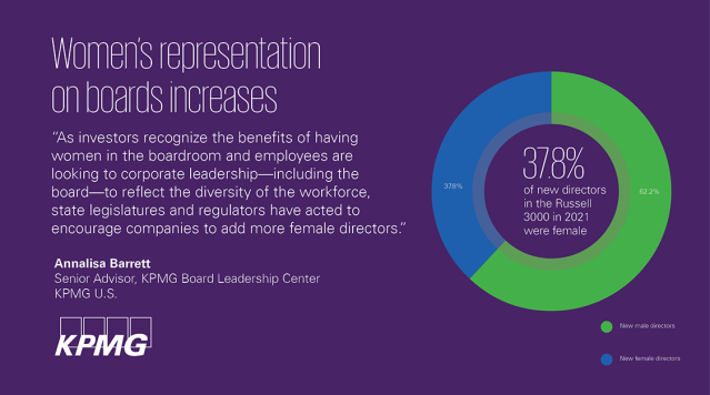 Board diversity disclosure soared. “Boards are making great strides in gender diversity to meet stakeholder expectations,” said Annalisa Barrett, #KPMGBLC senior advisor. Read the report produced by the @KPMG_US, @Conferenceboard and others. Learn more. bit.ly/3w5Hbjs