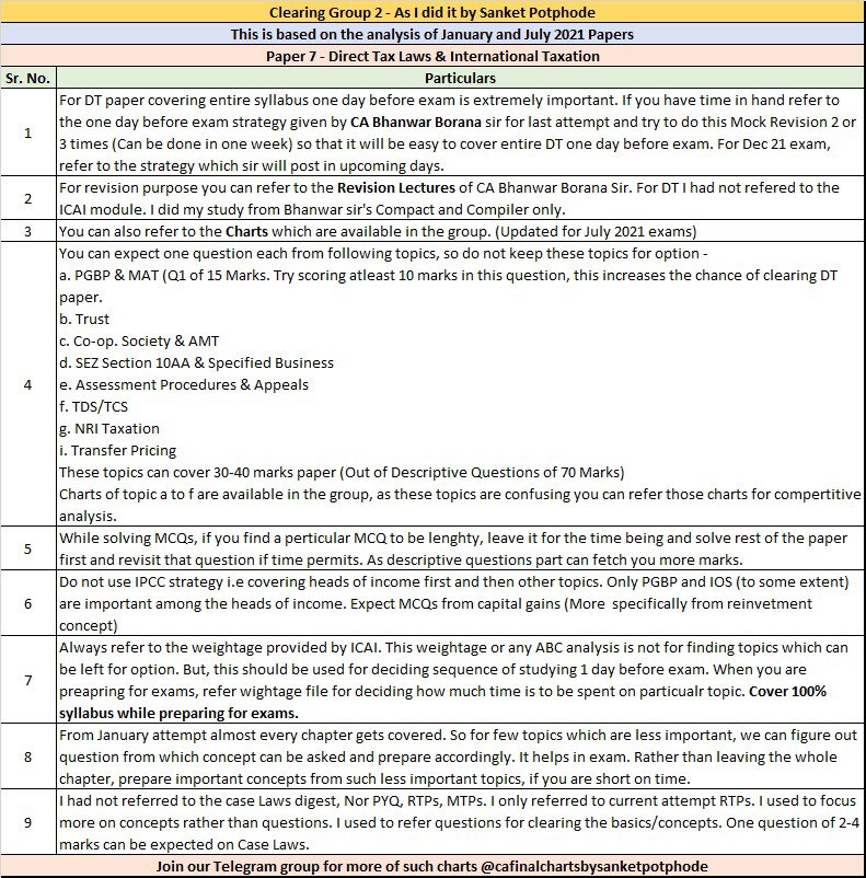 sanket_potphode's tweet photo. Points to be kept in mind while preparing for Group 2

I followed this and it helped me in clearing my group 2 exams

Visit telegram channel for more of such charts 

https://t.co/ReKMT77ZUt

Google Drive Link

https://t.co/YsKMv344pK

#icai #icaiexams #icaiexam #caexams #caexam https://t.co/kWTWMSgHQw