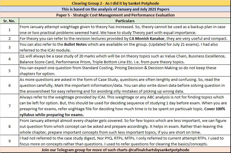 sanket_potphode's tweet photo. Points to be kept in mind while preparing for Group 2

I followed this and it helped me in clearing my group 2 exams

Visit telegram channel for more of such charts 

https://t.co/ReKMT77ZUt

Google Drive Link

https://t.co/YsKMv344pK

#icai #icaiexams #icaiexam #caexams #caexam https://t.co/kWTWMSgHQw