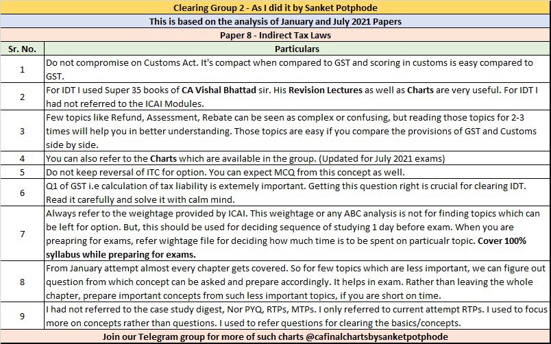sanket_potphode's tweet photo. Points to be kept in mind while preparing for Group 2

I followed this and it helped me in clearing my group 2 exams

Visit telegram channel for more of such charts 

https://t.co/ReKMT77ZUt

Google Drive Link

https://t.co/YsKMv344pK

#icai #icaiexams #icaiexam #caexams #caexam https://t.co/kWTWMSgHQw