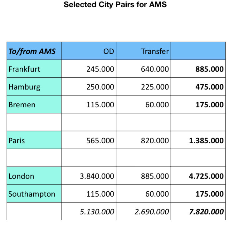 dagmar_keim's tweet photo. Wist je dat er 5.1 miljoen mensen per jaar vanuit Amsterdam naar bestemmingen onder 700 km vliegen  zoals London, Frankfurt, Parijs? En dat nog bovenup de transfer vluchten. Wees smart. Stap in de trein! #Euyearofthetrain https://t.co/nsz7ESxwTH