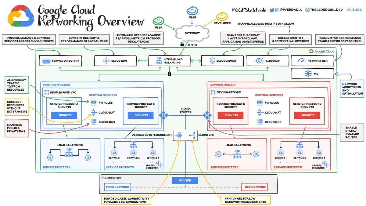 pvergadia's tweet image. 🎟 You want to get a ticket to @googlecloud networking, it&apos;s really cool!
🤓 I take an example company and walk trough the different networking services, take look 👉 goo.gle/3Etb54g

#cloudnetworking #cloudcomputing