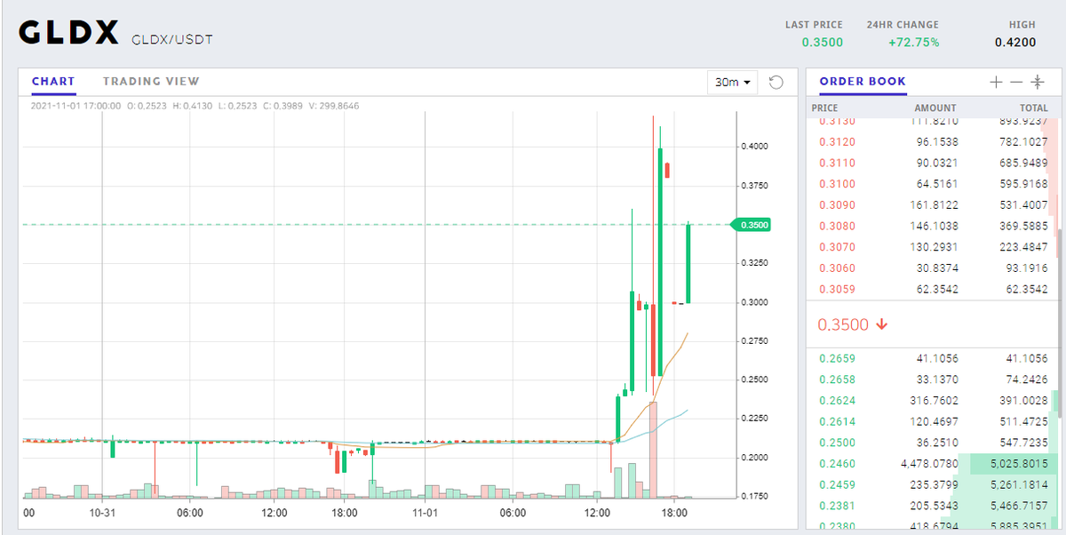 goldexexchange's tweet photo. Ready ? 💎🙌
⬆️%72.75
#Goldexcoin #GLDXToken #GLDX #Buy #Crypto #cryptocurrencies #HODL https://t.co/0WXUPIqlAd