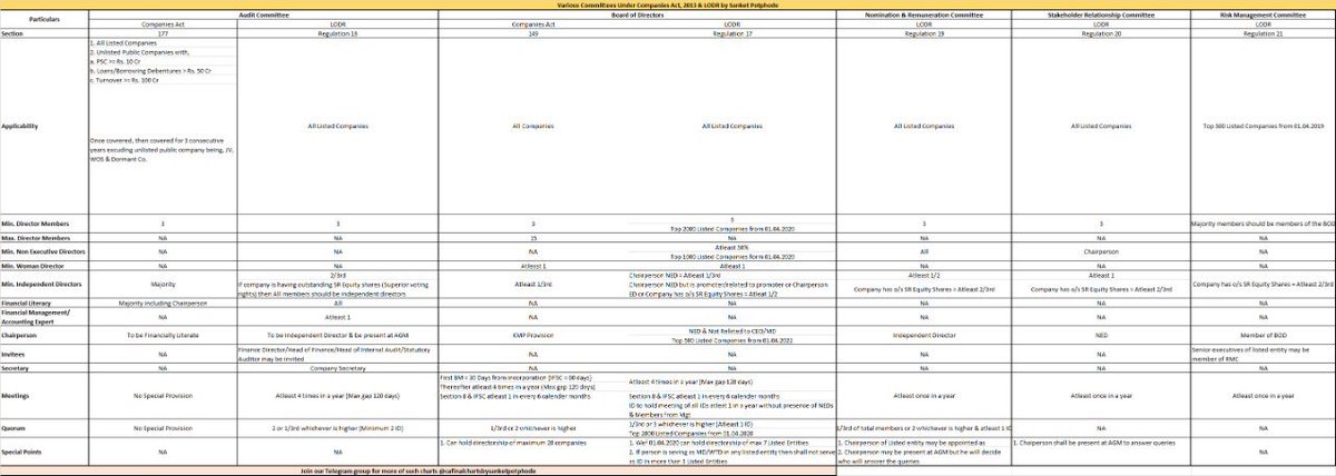 sanket_potphode's tweet photo. Summary of various committees under Companies Act &amp; LODR prepared by me.

Visit telegram channel for more of such charts 

https://t.co/ReKMT77ZUt

Google Drive Link

https://t.co/YsKMv344pK

#icai #icaiexams #icaiexam #caexams #caexam https://t.co/bZ8sGLVdfj