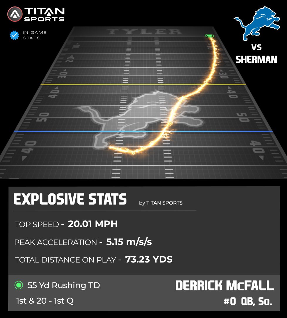 titansensor's tweet photo. The real deal! @Derrick_mcfall2 showcasing impressive speed (20 MPH), acceleration (5.15 m/s/s) on a big time 55 Yd rushing TD!
@TylerLionsFB ๐ @SHBearcatFB
#RecruitTylerLions #LionsPride
@RicklanHolmes @DanEasonJT @TylerHighLions @dctf #TitanGPS #Titansensor https://t.co/WbVoypxlO9