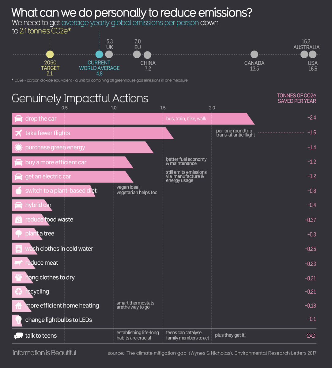 What can we do personally to reduce emissions?