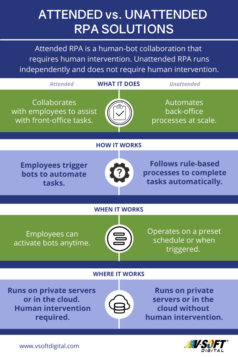 VSoftConsulting's tweet photo. What are the benefits of #AttendedRPA bots? Get more insights here. #automate #businessautomation #attendedautomation https://t.co/0a0mCTmLLu https://t.co/W3fDp4AiH2