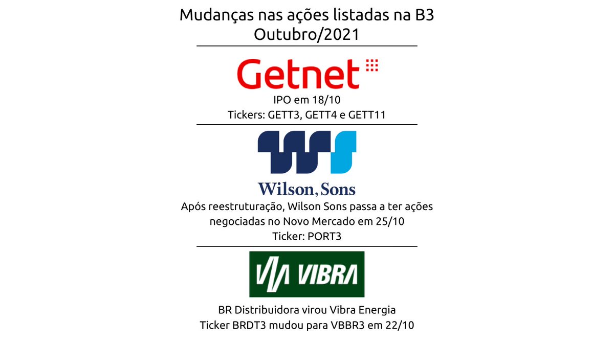 ThiagoXavierLT's tweet photo. Virou o mês!
Mudanças de Outubro nas ações listadas na B3:
📥 Entraram:
#GETT3 #GETT4 #GETT11 #PORT3 #VBBR3
📤 Saíram:
#BRDT3 https://t.co/tsm0e830Wp